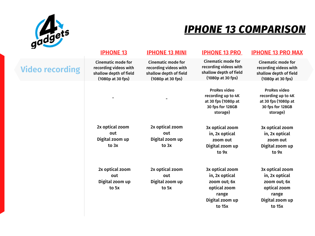 4gadgets iPhone 13 comparison chart for video recording