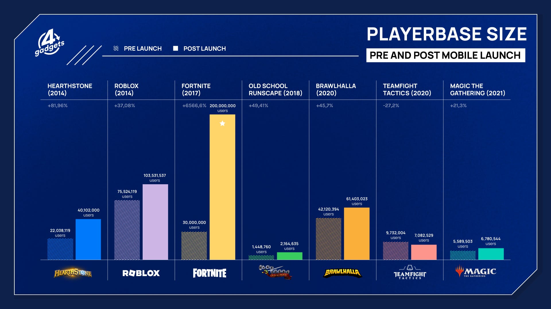 Playerbase size pre and post mobile launch infographic